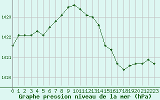 Courbe de la pression atmosphrique pour Remich (Lu)