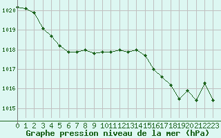 Courbe de la pression atmosphrique pour Calvi (2B)