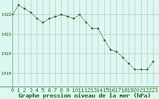 Courbe de la pression atmosphrique pour Le Talut - Belle-Ile (56)