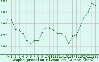 Courbe de la pression atmosphrique pour La Baeza (Esp)