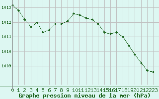 Courbe de la pression atmosphrique pour Ploumanac