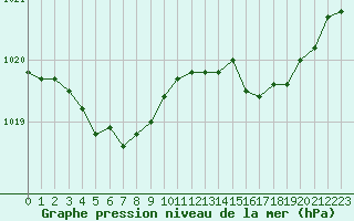 Courbe de la pression atmosphrique pour Sorcy-Bauthmont (08)
