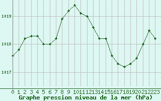 Courbe de la pression atmosphrique pour Saint-Sorlin-en-Valloire (26)