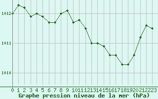 Courbe de la pression atmosphrique pour Lyon - Saint-Exupry (69)