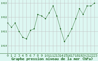Courbe de la pression atmosphrique pour Saint-Auban (04)
