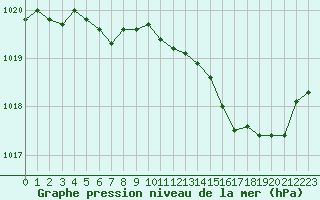 Courbe de la pression atmosphrique pour Vias (34)