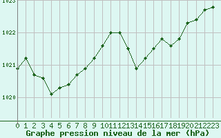 Courbe de la pression atmosphrique pour Lignerolles (03)