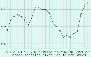 Courbe de la pression atmosphrique pour Gap-Sud (05)