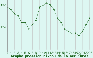 Courbe de la pression atmosphrique pour Cazaux (33)