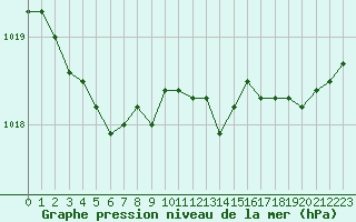 Courbe de la pression atmosphrique pour Grandfresnoy (60)