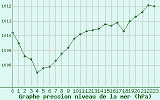 Courbe de la pression atmosphrique pour Izegem (Be)