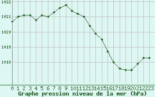 Courbe de la pression atmosphrique pour Romorantin (41)