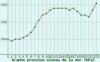 Courbe de la pression atmosphrique pour Boulaide (Lux)