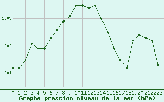 Courbe de la pression atmosphrique pour Cap Cpet (83)