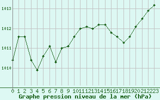 Courbe de la pression atmosphrique pour Chatelus-Malvaleix (23)