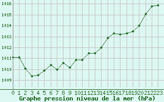 Courbe de la pression atmosphrique pour Cap de la Hve (76)