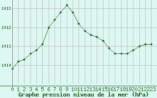 Courbe de la pression atmosphrique pour Die (26)