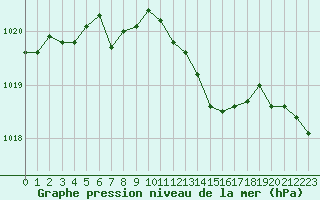 Courbe de la pression atmosphrique pour Caen (14)