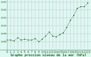 Courbe de la pression atmosphrique pour Pointe de Chassiron (17)