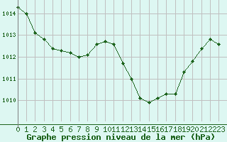 Courbe de la pression atmosphrique pour Beaucroissant (38)