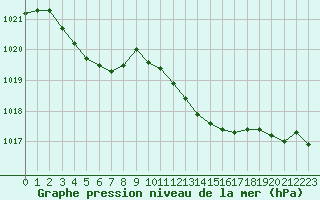 Courbe de la pression atmosphrique pour Lignerolles (03)