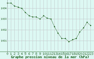Courbe de la pression atmosphrique pour Saint-Brieuc (22)