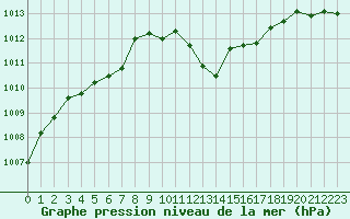 Courbe de la pression atmosphrique pour Dijon / Longvic (21)