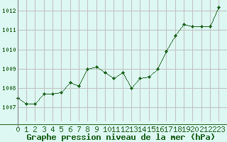 Courbe de la pression atmosphrique pour Remich (Lu)