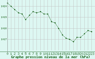 Courbe de la pression atmosphrique pour Ble / Mulhouse (68)