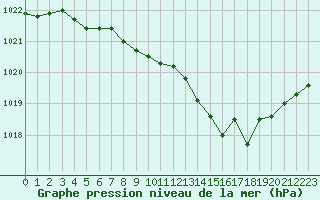 Courbe de la pression atmosphrique pour Besanon (25)