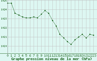 Courbe de la pression atmosphrique pour Sanary-sur-Mer (83)