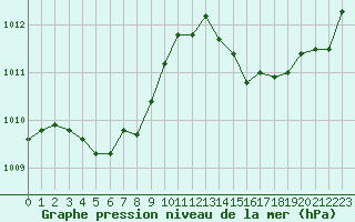 Courbe de la pression atmosphrique pour La Roche-sur-Yon (85)