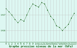 Courbe de la pression atmosphrique pour Cap Bar (66)