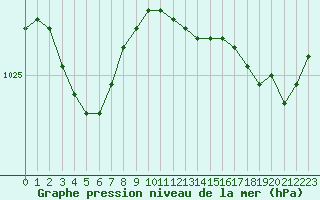 Courbe de la pression atmosphrique pour Cap de la Hague (50)