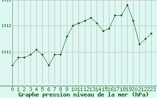 Courbe de la pression atmosphrique pour Alistro (2B)