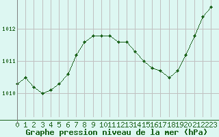 Courbe de la pression atmosphrique pour Le Luc (83)