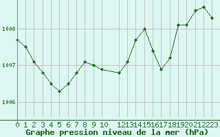 Courbe de la pression atmosphrique pour Cap Pertusato (2A)