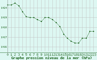 Courbe de la pression atmosphrique pour Souprosse (40)