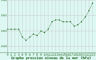 Courbe de la pression atmosphrique pour Bonnecombe - Les Salces (48)