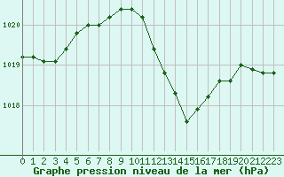 Courbe de la pression atmosphrique pour Vichy (03)