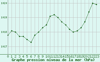 Courbe de la pression atmosphrique pour Sermange-Erzange (57)