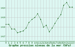 Courbe de la pression atmosphrique pour Cap Bar (66)