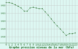 Courbe de la pression atmosphrique pour Hd-Bazouges (35)