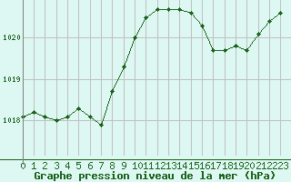 Courbe de la pression atmosphrique pour Crest (26)
