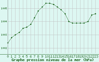 Courbe de la pression atmosphrique pour Dunkerque (59)