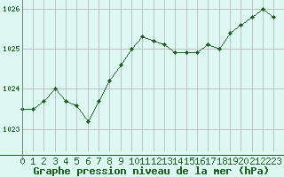 Courbe de la pression atmosphrique pour Cap Corse (2B)