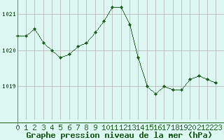 Courbe de la pression atmosphrique pour Cap Cpet (83)