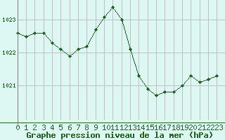 Courbe de la pression atmosphrique pour La Beaume (05)