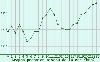 Courbe de la pression atmosphrique pour Rochegude (26)