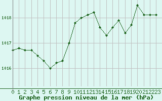 Courbe de la pression atmosphrique pour Aniane (34)